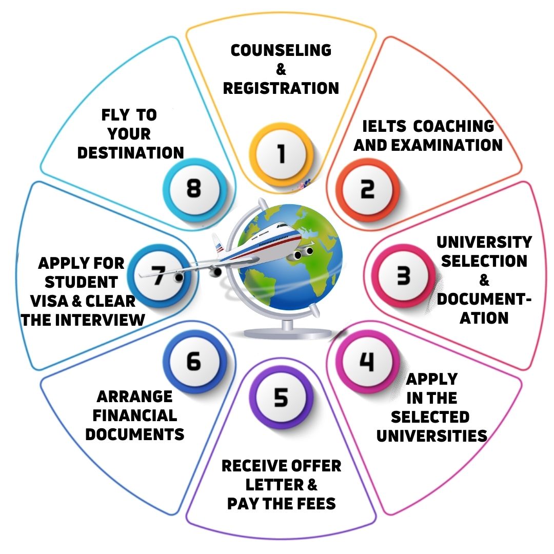 Here Are The Major Requirements To Study In Abroad Which You Need To ...